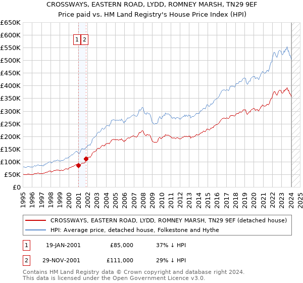 CROSSWAYS, EASTERN ROAD, LYDD, ROMNEY MARSH, TN29 9EF: Price paid vs HM Land Registry's House Price Index