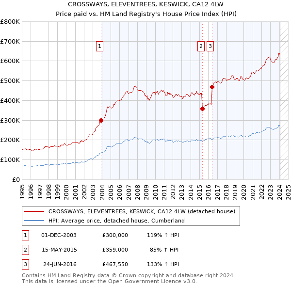 CROSSWAYS, ELEVENTREES, KESWICK, CA12 4LW: Price paid vs HM Land Registry's House Price Index