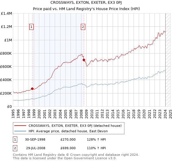 CROSSWAYS, EXTON, EXETER, EX3 0PJ: Price paid vs HM Land Registry's House Price Index