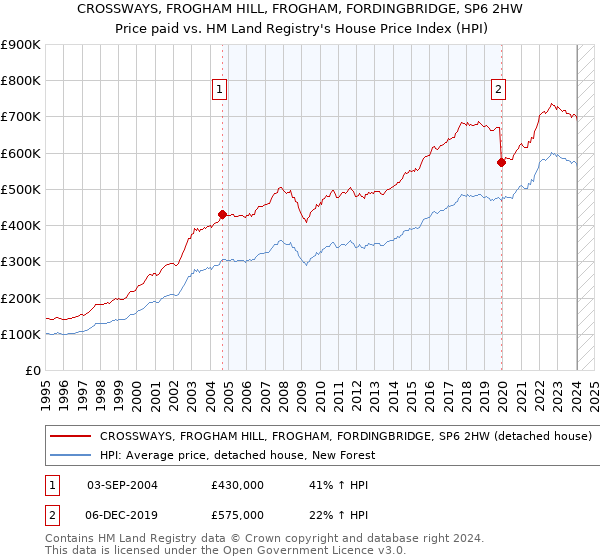 CROSSWAYS, FROGHAM HILL, FROGHAM, FORDINGBRIDGE, SP6 2HW: Price paid vs HM Land Registry's House Price Index