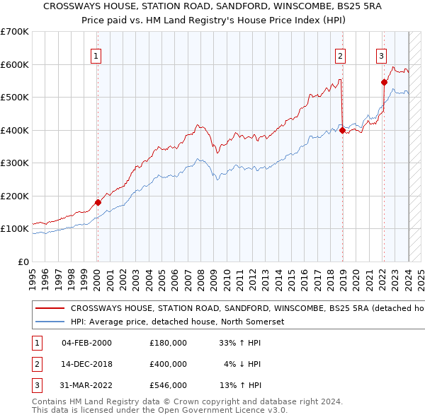 CROSSWAYS HOUSE, STATION ROAD, SANDFORD, WINSCOMBE, BS25 5RA: Price paid vs HM Land Registry's House Price Index
