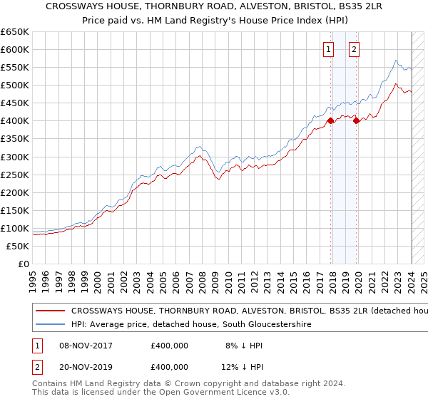 CROSSWAYS HOUSE, THORNBURY ROAD, ALVESTON, BRISTOL, BS35 2LR: Price paid vs HM Land Registry's House Price Index