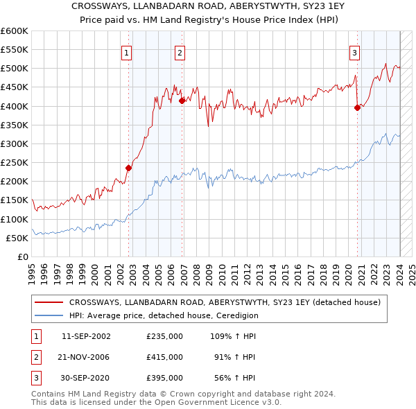 CROSSWAYS, LLANBADARN ROAD, ABERYSTWYTH, SY23 1EY: Price paid vs HM Land Registry's House Price Index