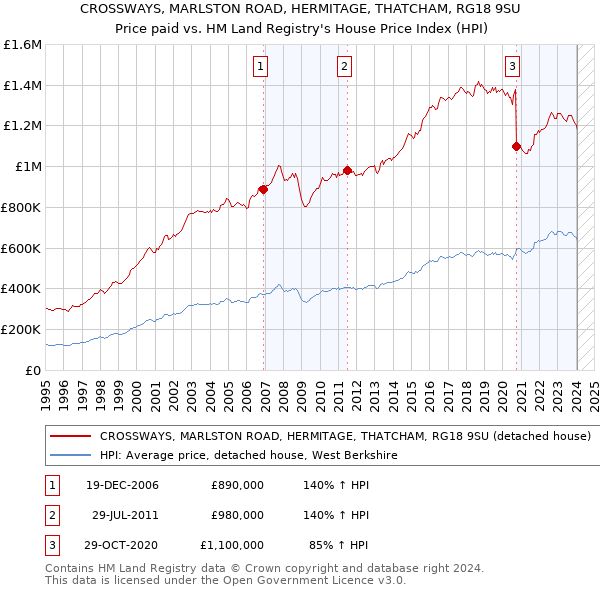 CROSSWAYS, MARLSTON ROAD, HERMITAGE, THATCHAM, RG18 9SU: Price paid vs HM Land Registry's House Price Index