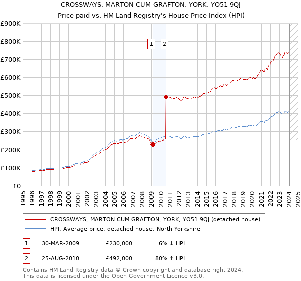 CROSSWAYS, MARTON CUM GRAFTON, YORK, YO51 9QJ: Price paid vs HM Land Registry's House Price Index