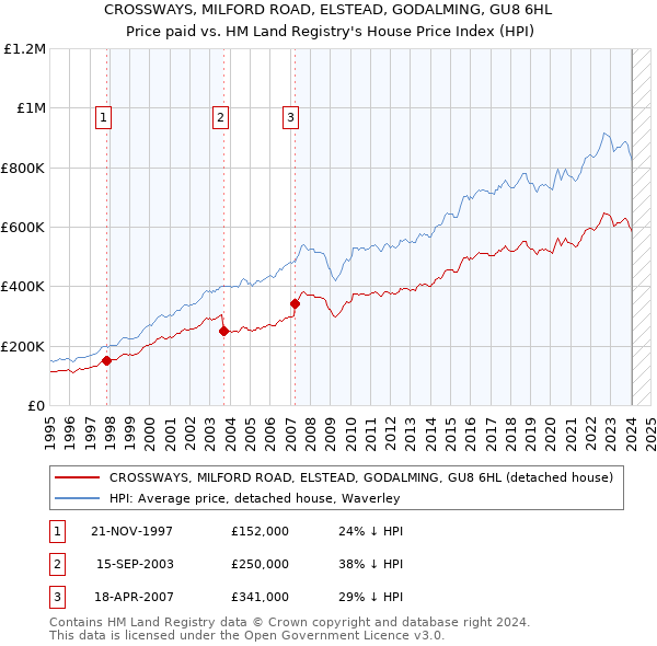 CROSSWAYS, MILFORD ROAD, ELSTEAD, GODALMING, GU8 6HL: Price paid vs HM Land Registry's House Price Index