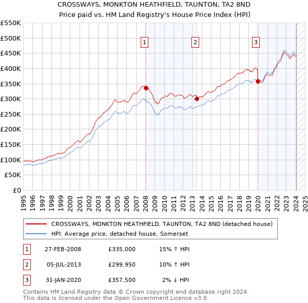 CROSSWAYS, MONKTON HEATHFIELD, TAUNTON, TA2 8ND: Price paid vs HM Land Registry's House Price Index