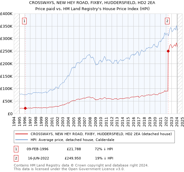CROSSWAYS, NEW HEY ROAD, FIXBY, HUDDERSFIELD, HD2 2EA: Price paid vs HM Land Registry's House Price Index