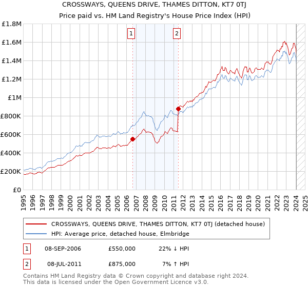 CROSSWAYS, QUEENS DRIVE, THAMES DITTON, KT7 0TJ: Price paid vs HM Land Registry's House Price Index