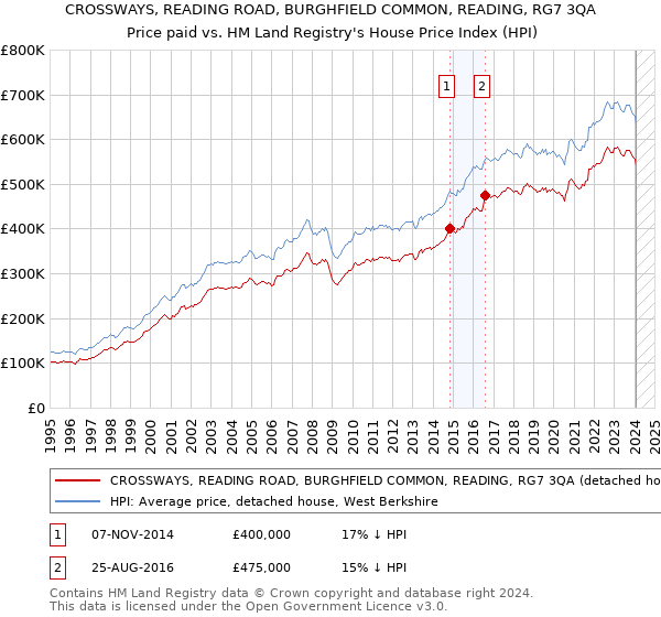 CROSSWAYS, READING ROAD, BURGHFIELD COMMON, READING, RG7 3QA: Price paid vs HM Land Registry's House Price Index