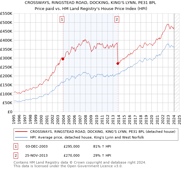CROSSWAYS, RINGSTEAD ROAD, DOCKING, KING'S LYNN, PE31 8PL: Price paid vs HM Land Registry's House Price Index