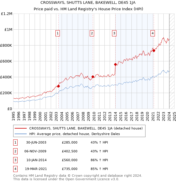 CROSSWAYS, SHUTTS LANE, BAKEWELL, DE45 1JA: Price paid vs HM Land Registry's House Price Index