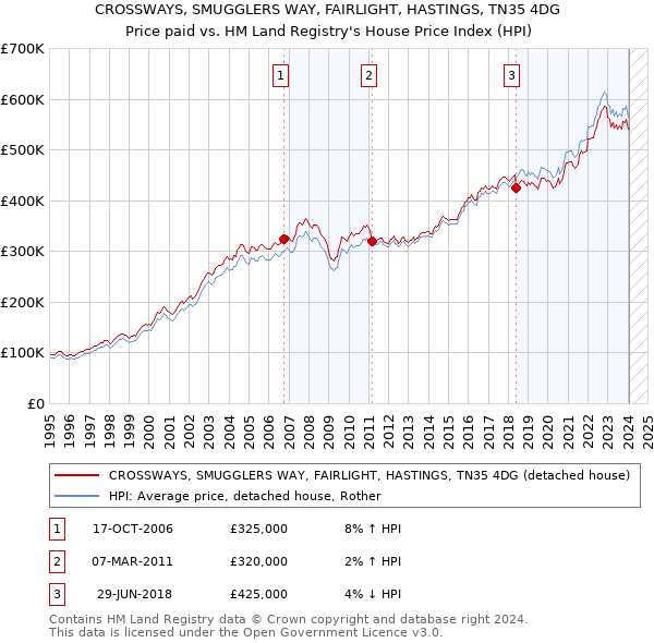 CROSSWAYS, SMUGGLERS WAY, FAIRLIGHT, HASTINGS, TN35 4DG: Price paid vs HM Land Registry's House Price Index