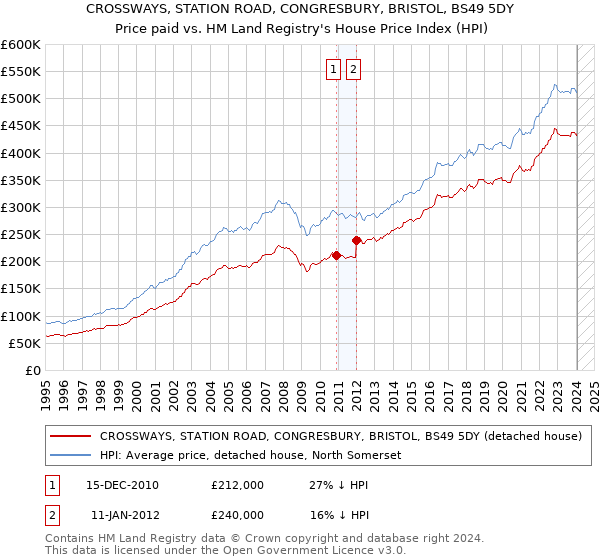 CROSSWAYS, STATION ROAD, CONGRESBURY, BRISTOL, BS49 5DY: Price paid vs HM Land Registry's House Price Index