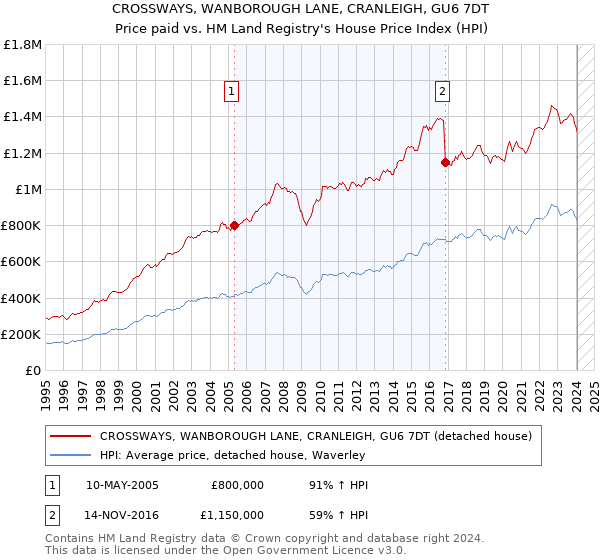 CROSSWAYS, WANBOROUGH LANE, CRANLEIGH, GU6 7DT: Price paid vs HM Land Registry's House Price Index