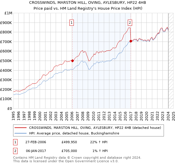 CROSSWINDS, MARSTON HILL, OVING, AYLESBURY, HP22 4HB: Price paid vs HM Land Registry's House Price Index