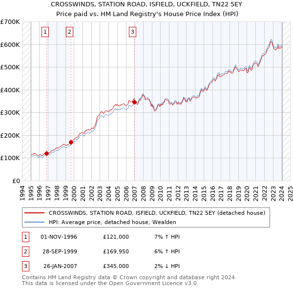 CROSSWINDS, STATION ROAD, ISFIELD, UCKFIELD, TN22 5EY: Price paid vs HM Land Registry's House Price Index