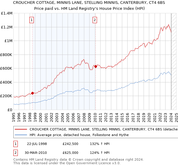 CROUCHER COTTAGE, MINNIS LANE, STELLING MINNIS, CANTERBURY, CT4 6BS: Price paid vs HM Land Registry's House Price Index