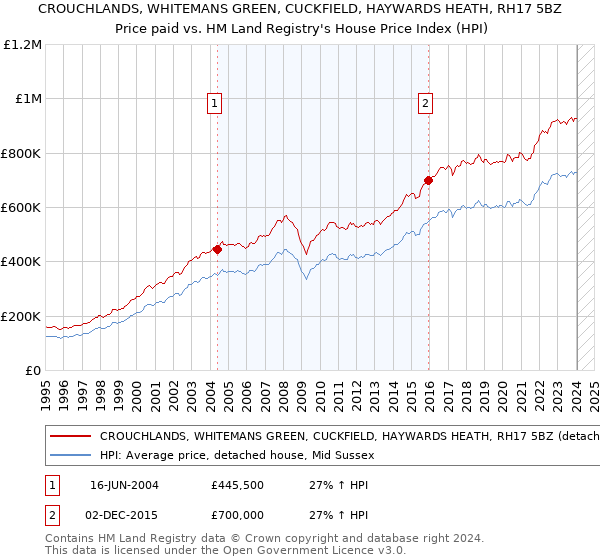 CROUCHLANDS, WHITEMANS GREEN, CUCKFIELD, HAYWARDS HEATH, RH17 5BZ: Price paid vs HM Land Registry's House Price Index