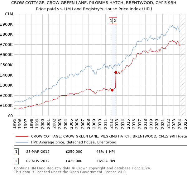 CROW COTTAGE, CROW GREEN LANE, PILGRIMS HATCH, BRENTWOOD, CM15 9RH: Price paid vs HM Land Registry's House Price Index