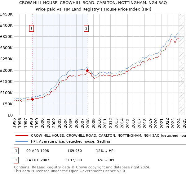 CROW HILL HOUSE, CROWHILL ROAD, CARLTON, NOTTINGHAM, NG4 3AQ: Price paid vs HM Land Registry's House Price Index