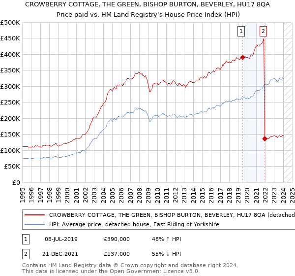 CROWBERRY COTTAGE, THE GREEN, BISHOP BURTON, BEVERLEY, HU17 8QA: Price paid vs HM Land Registry's House Price Index