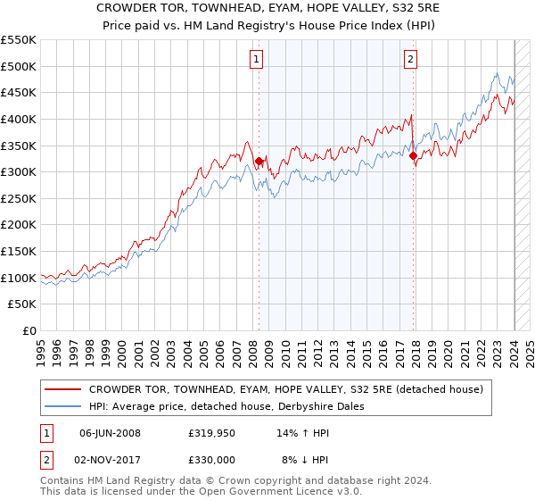 CROWDER TOR, TOWNHEAD, EYAM, HOPE VALLEY, S32 5RE: Price paid vs HM Land Registry's House Price Index