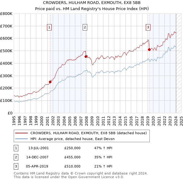 CROWDERS, HULHAM ROAD, EXMOUTH, EX8 5BB: Price paid vs HM Land Registry's House Price Index