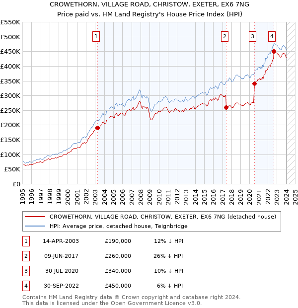 CROWETHORN, VILLAGE ROAD, CHRISTOW, EXETER, EX6 7NG: Price paid vs HM Land Registry's House Price Index