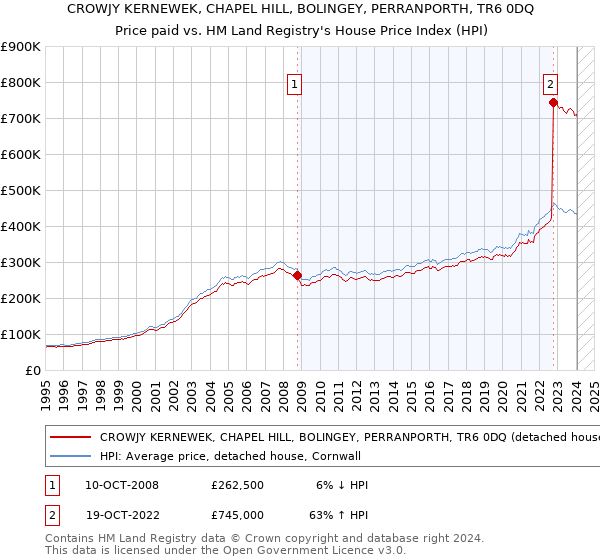 CROWJY KERNEWEK, CHAPEL HILL, BOLINGEY, PERRANPORTH, TR6 0DQ: Price paid vs HM Land Registry's House Price Index