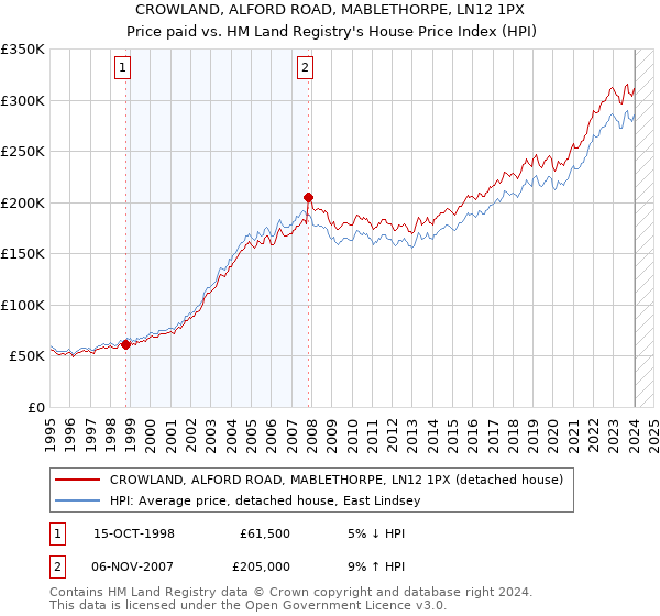 CROWLAND, ALFORD ROAD, MABLETHORPE, LN12 1PX: Price paid vs HM Land Registry's House Price Index