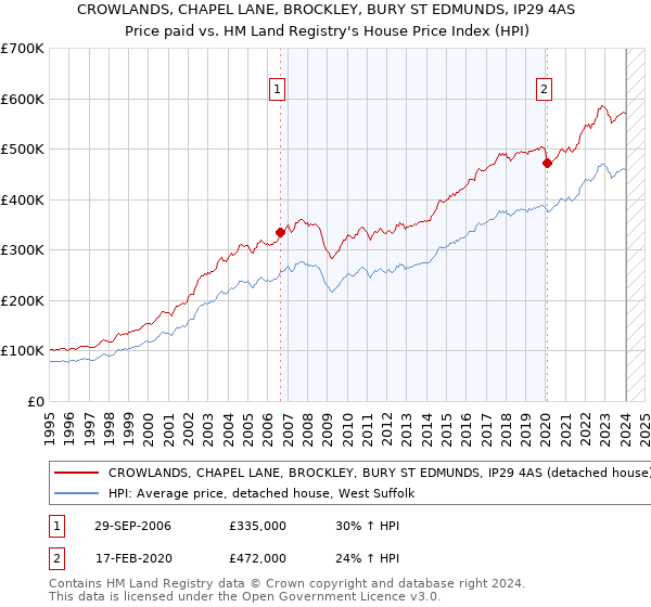 CROWLANDS, CHAPEL LANE, BROCKLEY, BURY ST EDMUNDS, IP29 4AS: Price paid vs HM Land Registry's House Price Index