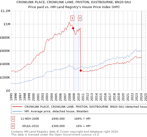 CROWLINK PLACE, CROWLINK LANE, FRISTON, EASTBOURNE, BN20 0AU: Price paid vs HM Land Registry's House Price Index