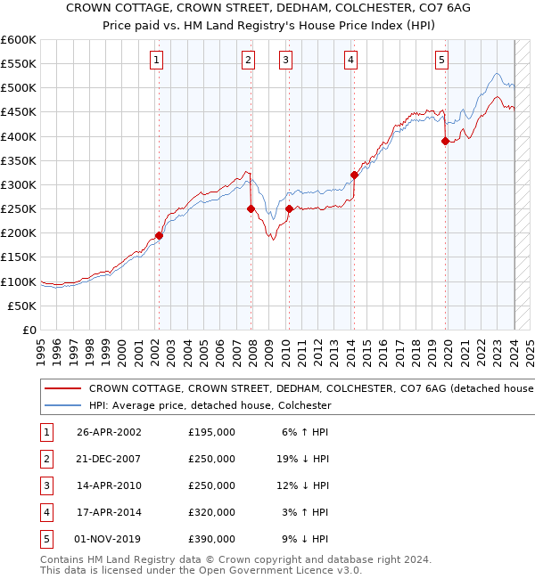 CROWN COTTAGE, CROWN STREET, DEDHAM, COLCHESTER, CO7 6AG: Price paid vs HM Land Registry's House Price Index