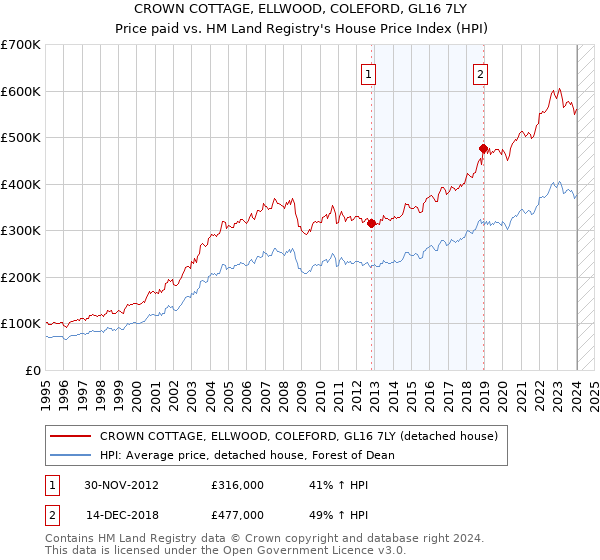 CROWN COTTAGE, ELLWOOD, COLEFORD, GL16 7LY: Price paid vs HM Land Registry's House Price Index