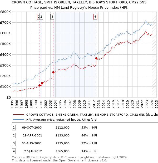 CROWN COTTAGE, SMITHS GREEN, TAKELEY, BISHOP'S STORTFORD, CM22 6NS: Price paid vs HM Land Registry's House Price Index