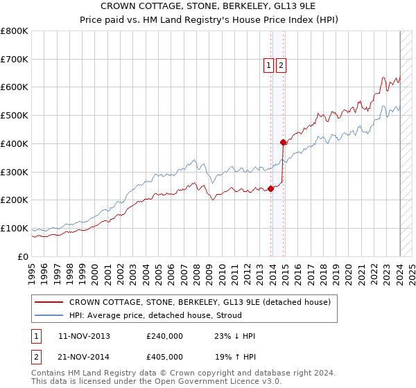 CROWN COTTAGE, STONE, BERKELEY, GL13 9LE: Price paid vs HM Land Registry's House Price Index