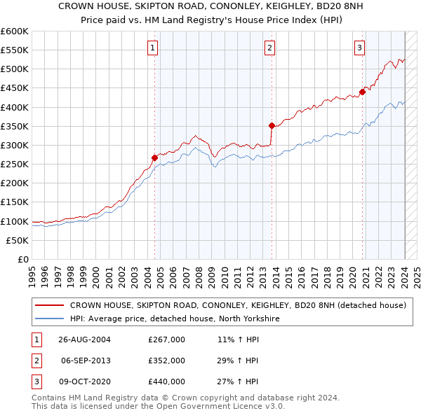 CROWN HOUSE, SKIPTON ROAD, CONONLEY, KEIGHLEY, BD20 8NH: Price paid vs HM Land Registry's House Price Index