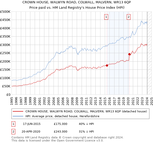 CROWN HOUSE, WALWYN ROAD, COLWALL, MALVERN, WR13 6QP: Price paid vs HM Land Registry's House Price Index