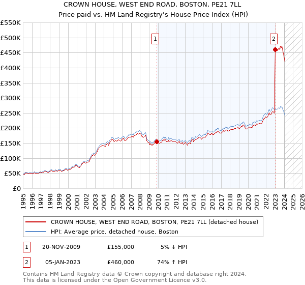 CROWN HOUSE, WEST END ROAD, BOSTON, PE21 7LL: Price paid vs HM Land Registry's House Price Index