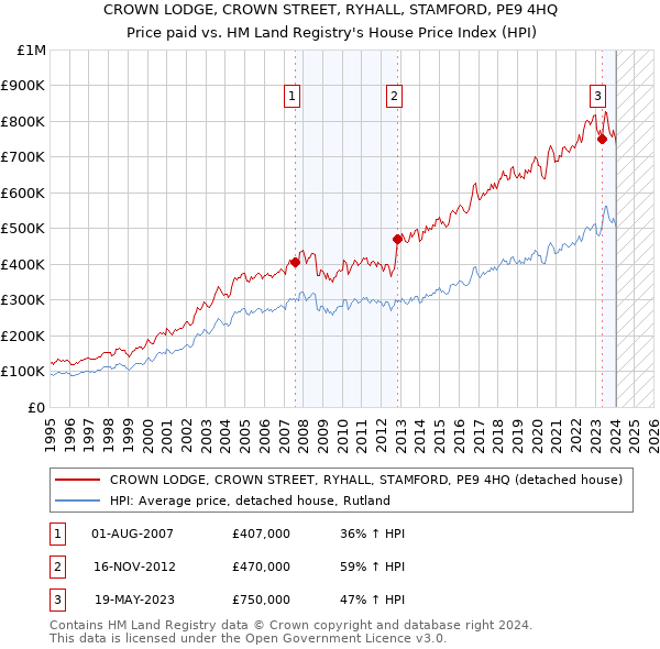 CROWN LODGE, CROWN STREET, RYHALL, STAMFORD, PE9 4HQ: Price paid vs HM Land Registry's House Price Index