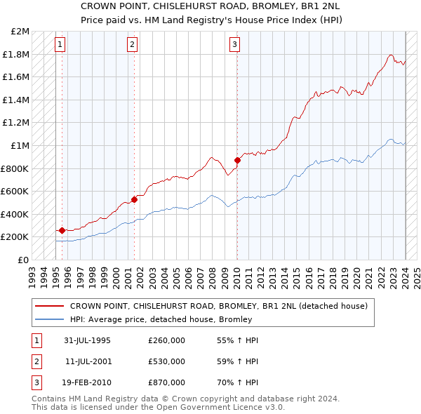 CROWN POINT, CHISLEHURST ROAD, BROMLEY, BR1 2NL: Price paid vs HM Land Registry's House Price Index