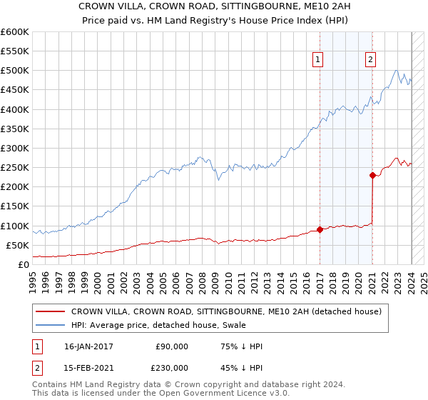 CROWN VILLA, CROWN ROAD, SITTINGBOURNE, ME10 2AH: Price paid vs HM Land Registry's House Price Index