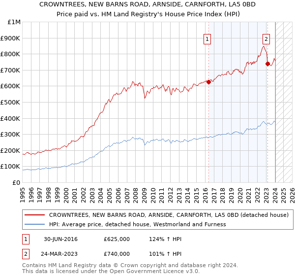CROWNTREES, NEW BARNS ROAD, ARNSIDE, CARNFORTH, LA5 0BD: Price paid vs HM Land Registry's House Price Index