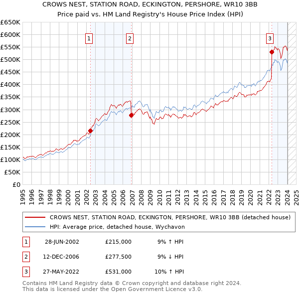 CROWS NEST, STATION ROAD, ECKINGTON, PERSHORE, WR10 3BB: Price paid vs HM Land Registry's House Price Index