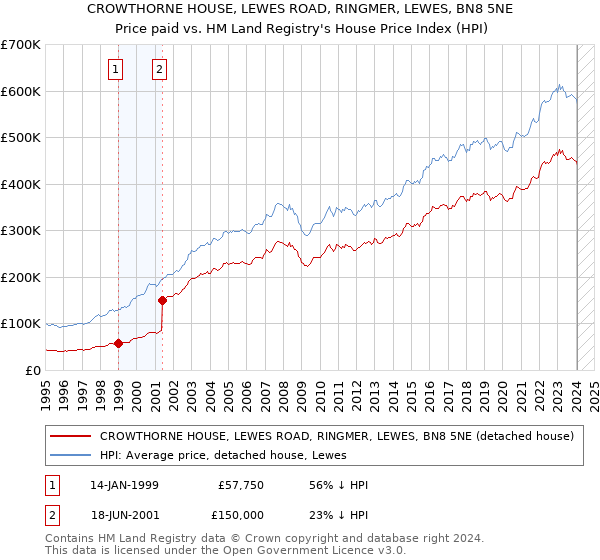 CROWTHORNE HOUSE, LEWES ROAD, RINGMER, LEWES, BN8 5NE: Price paid vs HM Land Registry's House Price Index
