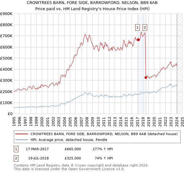 CROWTREES BARN, FORE SIDE, BARROWFORD, NELSON, BB9 6AB: Price paid vs HM Land Registry's House Price Index