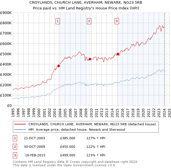 CROYLANDS, CHURCH LANE, AVERHAM, NEWARK, NG23 5RB: Price paid vs HM Land Registry's House Price Index