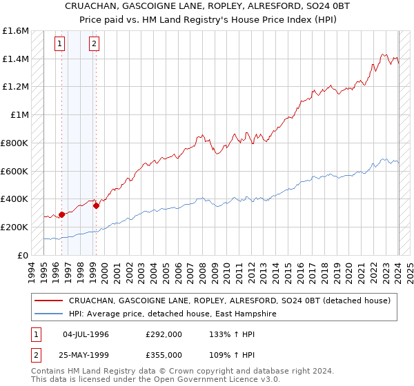 CRUACHAN, GASCOIGNE LANE, ROPLEY, ALRESFORD, SO24 0BT: Price paid vs HM Land Registry's House Price Index