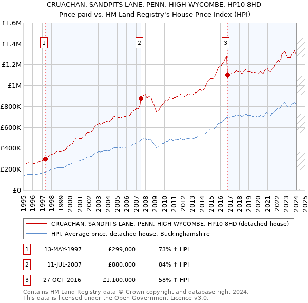 CRUACHAN, SANDPITS LANE, PENN, HIGH WYCOMBE, HP10 8HD: Price paid vs HM Land Registry's House Price Index
